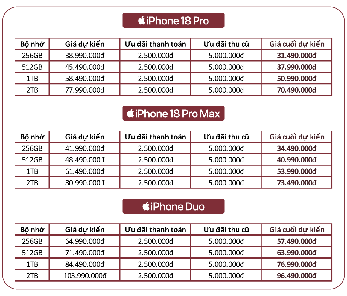 image_20260912_201730 Chỉ trong 1 ngày, các đại lý thu về 300 tỷ tiền cọc iPhone 18 Pro và iPhone 18 Pro Max - Ảnh 3.